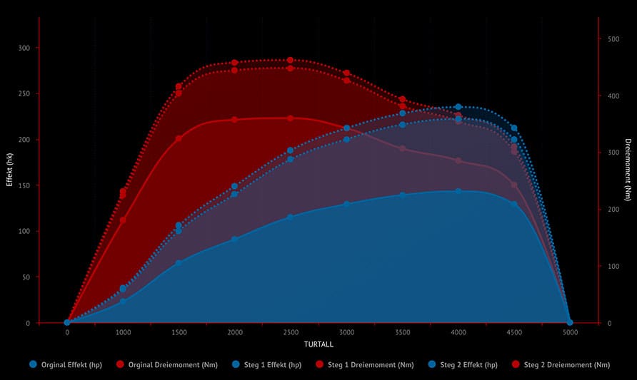 Info om tuning bilde